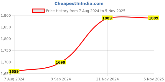 tatacliq.com Stoa Paris Purple 300 TC Polyester King Fitted Sheet with 2 Pillow Covers stoa paris Price History Graph from 7 Aug 2024 to 5 Nov 2025