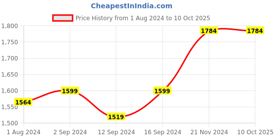 tatacliq.com Stoa Paris Red 300 TC Polyester Double Fitted Sheet with 2 Pillow Covers stoa paris Price History Graph from 1 Aug 2024 to 10 Oct 2025