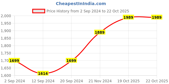 tatacliq.com Stoa Paris Red 300 TC Polyester King Fitted Sheet with 2 Pillow Covers stoa paris Price History Graph from 2 Sep 2024 to 20 Oct 2025