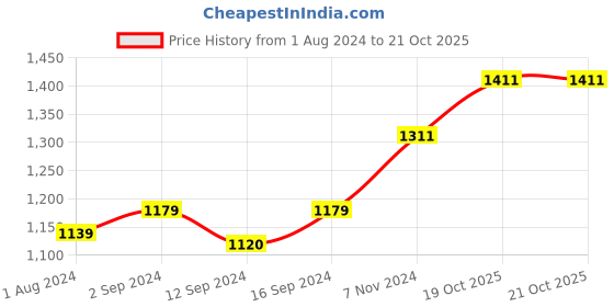 tatacliq.com Stoa Paris Red 300 TC Polyester Single Fitted Sheet with 1 Pillow Cover stoa paris Price History Graph from 1 Aug 2024 to 20 Oct 2025