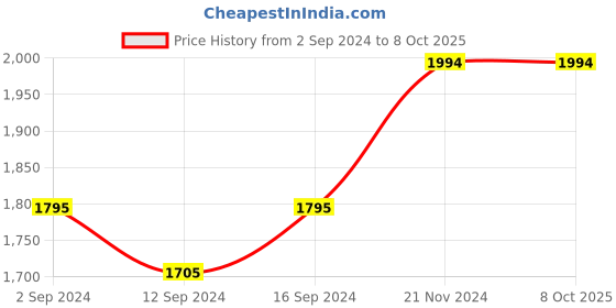 tatacliq.com Stoa Paris Red 300 TC Polyester Super King Fitted Sheet with 2 Pillow Covers stoa paris Price History Graph from 2 Sep 2024 to 8 Oct 2025