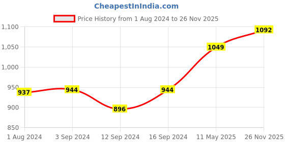 tatacliq.com Stoa Paris Red Polyester 300 TC Single Bedsheet with 1 Pillow Cover stoa paris Price History Graph from 1 Aug 2024 to 26 Nov 2025