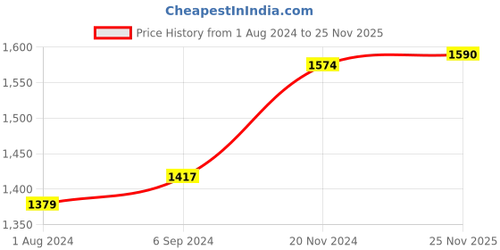 tatacliq.com Stoa Paris Sense-Less Humour Blue Polyester 300 TC Double Bedsheet with 2 Pillow Covers stoa paris Price History Graph from 1 Aug 2024 to 25 Nov 2025