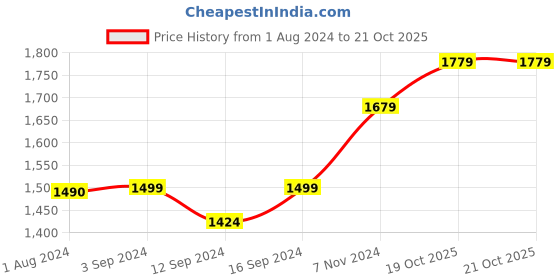 tatacliq.com Stoa Paris Snow White Polyester 300 TC Double Bedsheet with 2 Pillow Covers stoa paris Price History Graph from 1 Aug 2024 to 20 Oct 2025