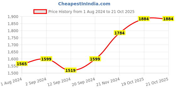 tatacliq.com Stoa Paris Tan 300 TC Polyester Double Fitted Sheet with 2 Pillow Covers stoa paris Price History Graph from 1 Aug 2024 to 21 Oct 2025