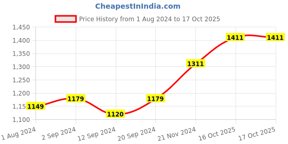 tatacliq.com Stoa Paris Tan 300 TC Polyester Single Fitted Sheet with 1 Pillow Cover stoa paris Price History Graph from 1 Aug 2024 to 16 Oct 2025
