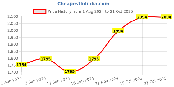 tatacliq.com Stoa Paris Tan 300 TC Polyester Super King Fitted Sheet with 2 Pillow Covers stoa paris Price History Graph from 1 Aug 2024 to 20 Oct 2025