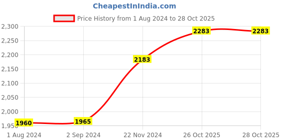 tatacliq.com Stoa Paris Urbain Beige 300 TC Polyester King Bedsheet with 2 Pillow Covers stoa paris Price History Graph from 1 Aug 2024 to 26 Oct 2025