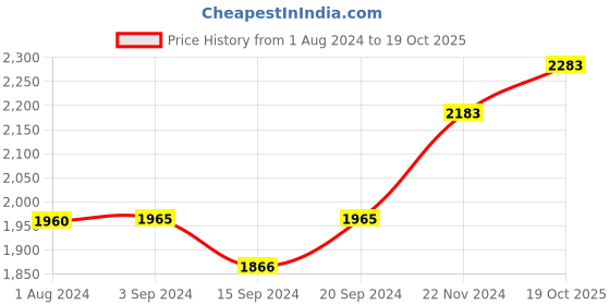 tatacliq.com Stoa Paris Urbain Black & Green 300 TC Polyester King Bedsheet with 2 Pillow Covers stoa paris Price History Graph from 1 Aug 2024 to 19 Oct 2025