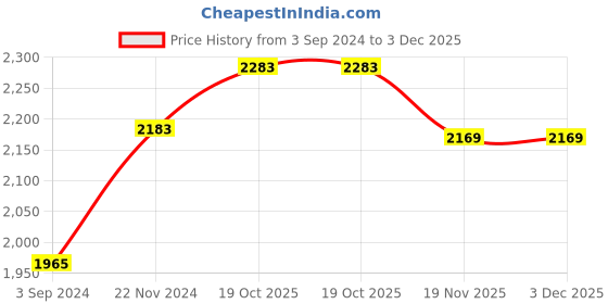 tatacliq.com Stoa Paris Urbain Black & White 300 TC Polyester King Bedsheet with 2 Pillow Covers stoa paris Price History Graph from 3 Sep 2024 to 2 Dec 2025