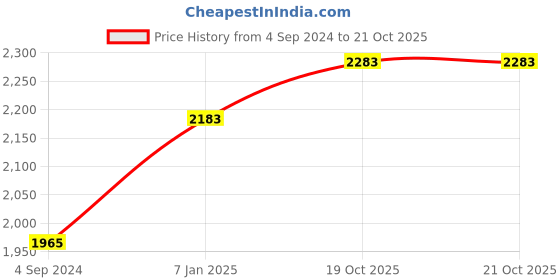 tatacliq.com Stoa Paris Urbain Boulevard Blue 300 TC Sateen Tricolor King Bed Sheet with 2 Pillow Covers stoa paris Price History Graph from 4 Sep 2024 to 20 Oct 2025