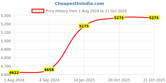 tatacliq.com Stoa Paris Urbain Collection Eiffel Edge 150 GSM Sateen Tricolor King Comforter with 2 Pillow Covers stoa paris Price History Graph from 1 Aug 2024 to 20 Oct 2025