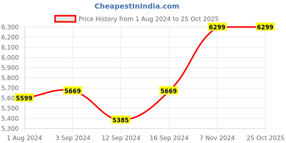 tatacliq.com Stoa Paris Urbain Geometric Blue 230 TC Microfibre King Comforter with 4 Pillow Covers stoa paris Price History Graph from 1 Aug 2024 to 25 Oct 2025