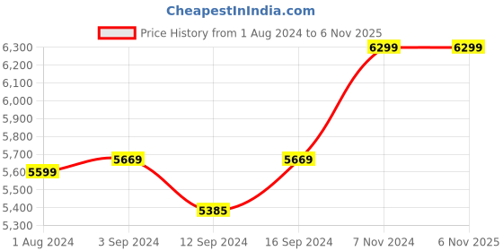 tatacliq.com Stoa Paris Urbain Geometric Dark Blue 230 TC Microfibre King Comforter with 4 Pillow Covers stoa paris Price History Graph from 1 Aug 2024 to 6 Nov 2025