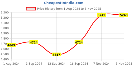 tatacliq.com Stoa Paris Urbain Geometric Grey & Red 230 TC Microfibre King Duvet Cover with 4 Pillow Covers stoa paris Price History Graph from 1 Aug 2024 to 4 Nov 2025
