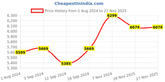 tatacliq.com Stoa Paris Urbain Geometric Red & Green 230 TC Microfibre King Comforter with 4 Pillow Covers stoa paris Price History Graph from 1 Aug 2024 to 26 Nov 2025