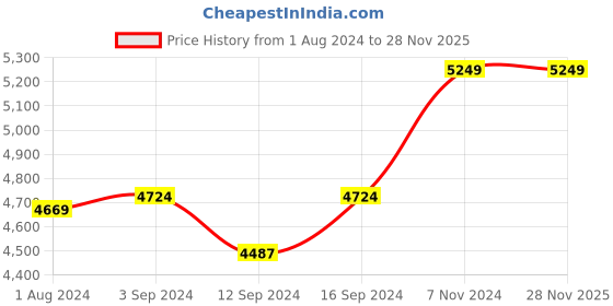 tatacliq.com Stoa Paris Urbain Geometric Red & Green 230 TC Microfibre King Duvet Cover with 4 Pillow Covers stoa paris Price History Graph from 1 Aug 2024 to 28 Nov 2025
