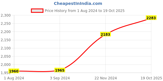 tatacliq.com Stoa Paris Urbain Red 300 TC Polyester King Bedsheet with 2 Pillow Covers stoa paris Price History Graph from 1 Aug 2024 to 19 Oct 2025