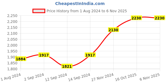 tatacliq.com Stoa Paris Versailles Champagne Polyester Door Curtain (7 ft) stoa paris Price History Graph from 1 Aug 2024 to 6 Nov 2025