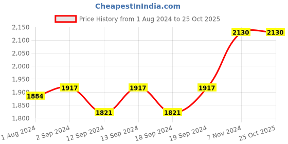 tatacliq.com Stoa Paris Versailles Navy Polyester Window Curtain (5 ft) stoa paris Price History Graph from 1 Aug 2024 to 24 Oct 2025