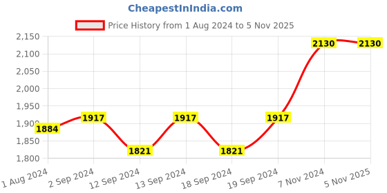 tatacliq.com Stoa Paris Versailles Navy Polyester Window Curtain (5 ft) stoa paris Price History Graph from 1 Aug 2024 to 5 Nov 2025