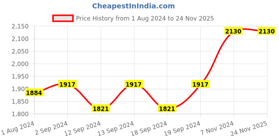 tatacliq.com Stoa Paris Versailles Olive Polyester Door Curtain (7 ft) stoa paris Price History Graph from 1 Aug 2024 to 23 Nov 2025