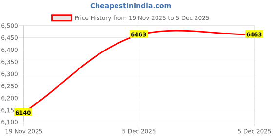 tatacliq.com Stoa Paris Versailles Sateen Printed Blue Monarch 7 ft Door Curtains With Back Lining - Set of 2 stoa paris Price History Graph from 19 Nov 2025 to 4 Dec 2025