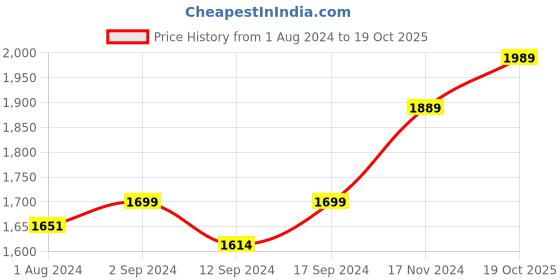 tatacliq.com Stoa Paris White 300 TC Polyester King Fitted Sheet with 2 Pillow Covers stoa paris Price History Graph from 1 Aug 2024 to 19 Oct 2025