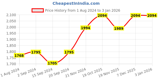 tatacliq.com Stoa Paris White 300 TC Polyester Super King Fitted Sheet with 2 Pillow Covers stoa paris Price History Graph from 1 Aug 2024 to 30 Dec 2025