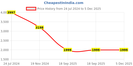 tatacliq.com STRAND by Obaku S704LMVLML Lynn Multifunction Watch for Women strand by obaku Price History Graph from 24 Jul 2024 to 4 Dec 2025