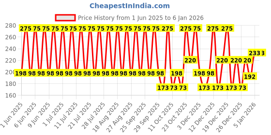 tatacliq.com Streax Gel Hair Colour 1 Natural Black - 150 ml streax Price History Graph from 1 Jun 2025 to 4 Jan 2026