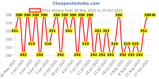 tatacliq.com Streax Hair Highlighting Kit - Cappuccino Brown streax Price History Graph from 30 May 2025 to 24 Oct 2025