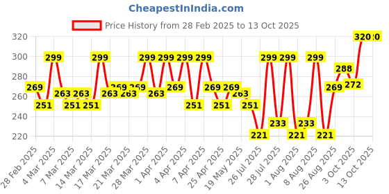 tatacliq.com Streax Hair Serum Vitalised With Walnut Oil - 100 ml streax Price History Graph from 28 Feb 2025 to 13 Oct 2025