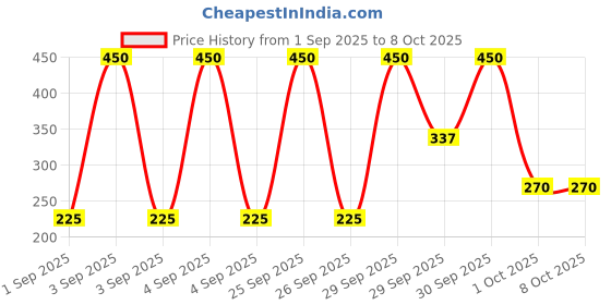 tatacliq.com Streax Invisible Matte Sunscreen Gel SPF 50 PA+++ UVA & UVB - 50 ml streax Price History Graph from 1 Sep 2025 to 7 Oct 2025
