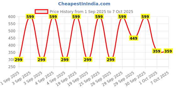 tatacliq.com Streax Invisible Sunscreen Stick SPF 60 PA++++ UVA & UVB - 20 gm streax Price History Graph from 1 Sep 2025 to 6 Oct 2025