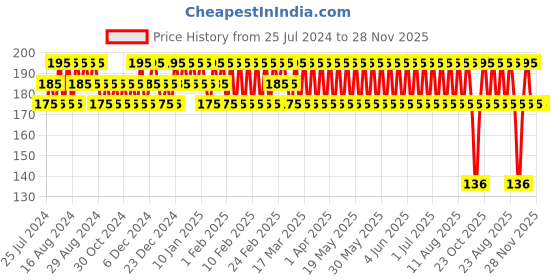 tatacliq.com Streax Professional Argan Secret Hair Colourant Cream Brown 4 - 60 gm streax professional Price History Graph from 25 Jul 2024 to 28 Nov 2025