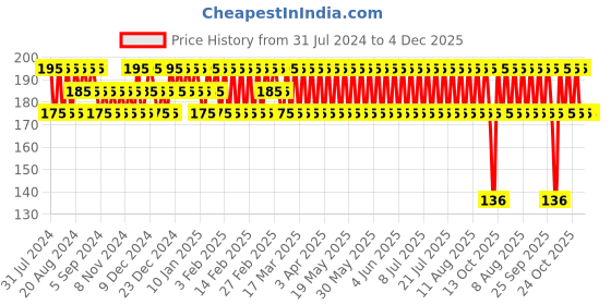 tatacliq.com Streax Professional Argan Secret Hair Colourant Cream Flame Red 0.6 - 60 gm streax professional Price History Graph from 31 Jul 2024 to 4 Dec 2025