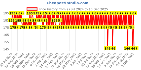tatacliq.com Streax Professional Argan Secret Hair Colourant Cream Light Brown Copper Matte 5.74 - 60 gm streax professional Price History Graph from 27 Jul 2024 to 10 Dec 2025