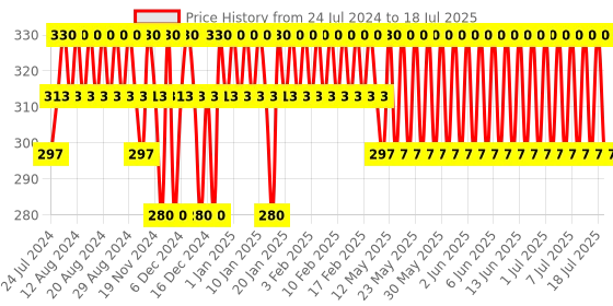 tatacliq.com Streax Professional Argan Secrets Developer 30 Volume 9% - 1000 ml streax professional Price History Graph from 24 Jul 2024 to 14 Jul 2025