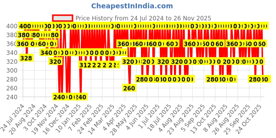 tatacliq.com Streax Professional Argan Secrets Moisturising Conditioner - 240 gm streax professional Price History Graph from 24 Jul 2024 to 25 Nov 2025
