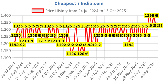 tatacliq.com Streax Professional Canvo Line Shampoo - 1500 ml streax professional Price History Graph from 24 Jul 2024 to 15 Oct 2025