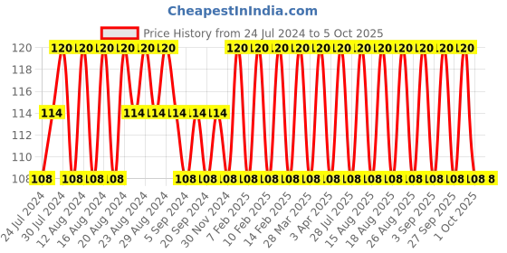 tatacliq.com Streax Professional Developer for Argan Secret Colourant - 20 Volume 6% - 250 ml streax professional Price History Graph from 24 Jul 2024 to 5 Oct 2025