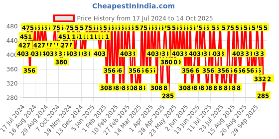 tatacliq.com Streax Professional Hold & Play Funky Colours Groovy Pink - 100 gm streax professional Price History Graph from 17 Jul 2024 to 13 Oct 2025
