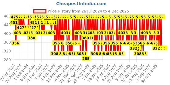 tatacliq.com Streax Professional Hold & Play Funky Colours Mystic Blue - 100 gm streax professional Price History Graph from 26 Jul 2024 to 4 Dec 2025