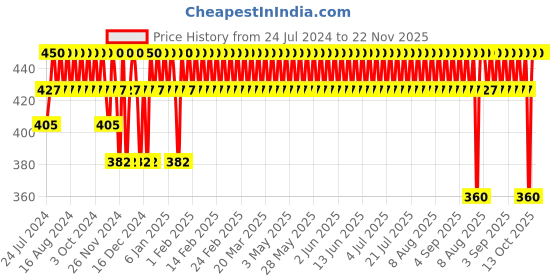 tatacliq.com Streax Professional Spa Nourishment Anti-Frizz Concentrate - Pack of 2 streax professional Price History Graph from 24 Jul 2024 to 22 Nov 2025