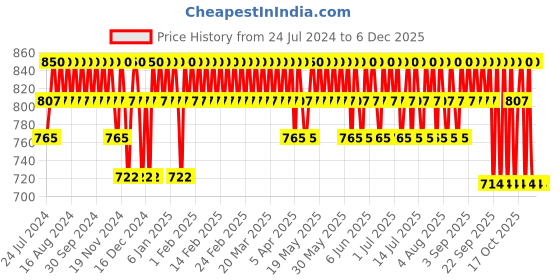 tatacliq.com Streax Professional Spa Nourishment Shampoo - 1500 ml streax professional Price History Graph from 24 Jul 2024 to 3 Dec 2025