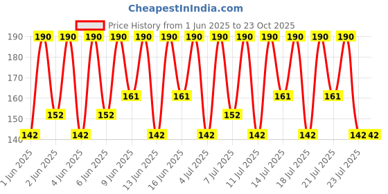 tatacliq.com Streax Serum Shine Paraben Free Shampoo - 240 ml streax Price History Graph from 1 Jun 2025 to 23 Oct 2025