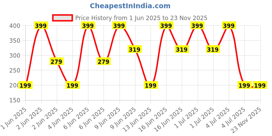 tatacliq.com Streax Serum Shine Paraben Free Shampoo - 490 ml streax Price History Graph from 1 Jun 2025 to 23 Nov 2025