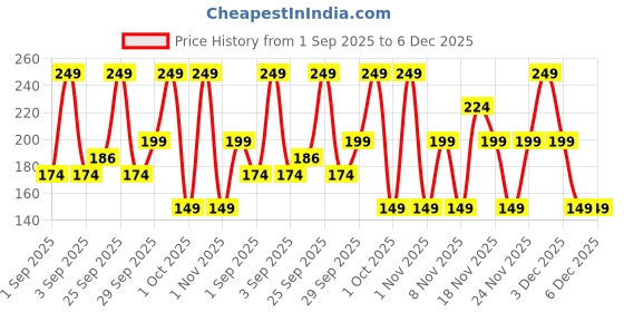 tatacliq.com Streax Skin Hydrate & Shine Face wash - 100 ml streax Price History Graph from 1 Sep 2025 to 6 Dec 2025