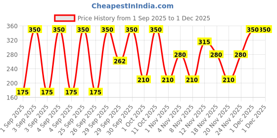 tatacliq.com Streax Sunscreen Gel Creme SPF 50 PA+++ UVA & UVB - 50 gm streax Price History Graph from 1 Sep 2025 to 1 Dec 2025